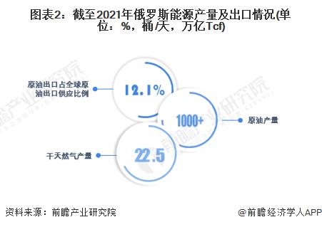 重磅！俄计划在今明两年暖季减产补偿OPEC+，EIA最新数据预测2025年美国原油产量将增加【附原油市场发展现状分析】