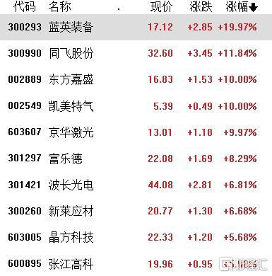 A股收评：三大指数翻红，光刻机、光刻胶拉升，消费电子大跌