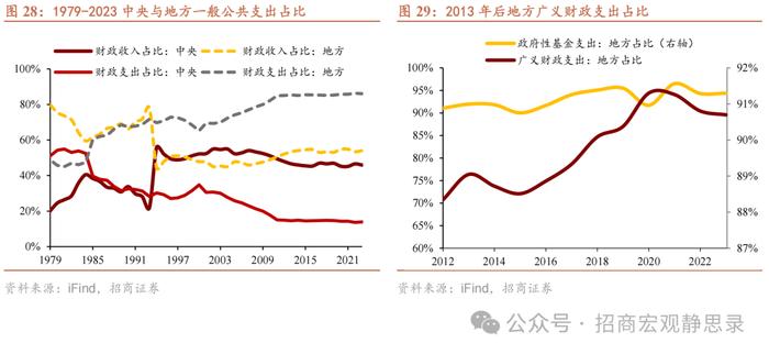 招商宏观 |  怎么看“央地”财权和事权的长期分配？