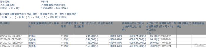 天长集团(02182.HK)获主席陈灿林增持40万股