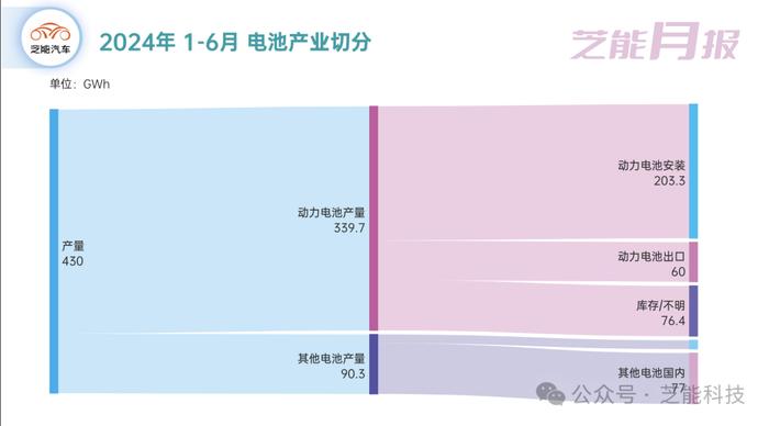 芝能月报 | 6月动力电池市场：增长趋势放缓