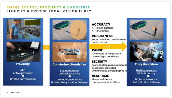 从汽车数字钥匙起步：UWB的生态应用将走向何方？