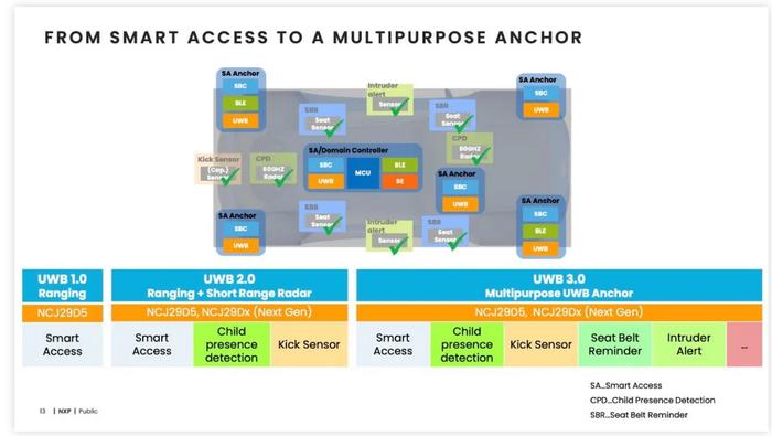 从汽车数字钥匙起步：UWB的生态应用将走向何方？