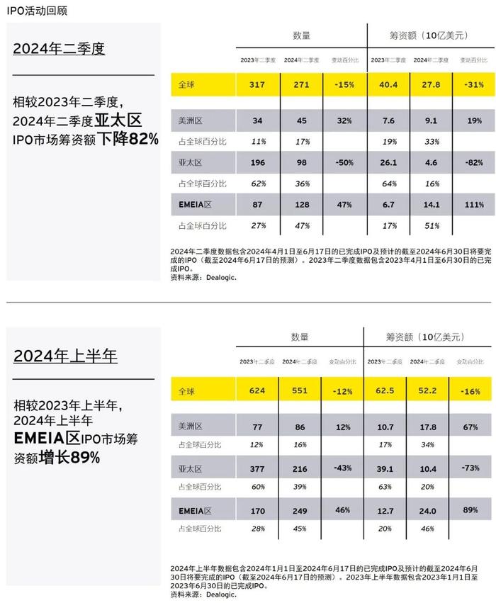 安永2024年第二季度全球IPO趋势报告：在波动的市场环境中如何调整您的IPO策略？