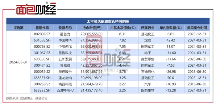 【基金画像】太平基金：旗下产品跑输业绩基准超95个百分点