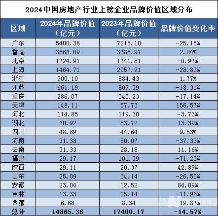 品牌读榜•行业篇⑧丨房地产业：上榜企业数量与合计品牌价值双跌