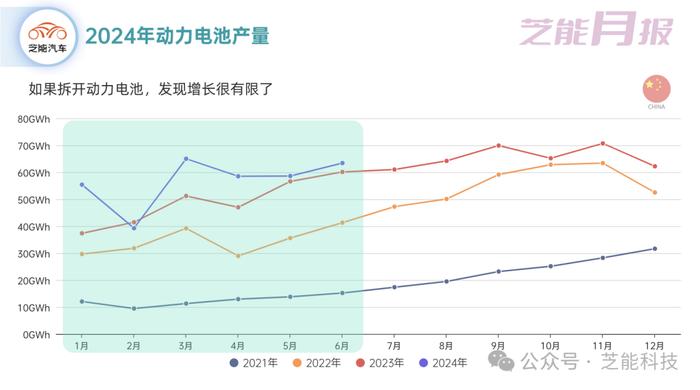 芝能月报 | 6月动力电池市场：增长趋势放缓