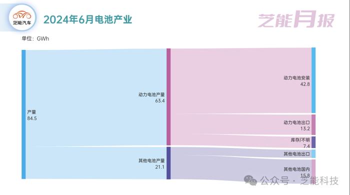 芝能月报 | 6月动力电池市场：增长趋势放缓