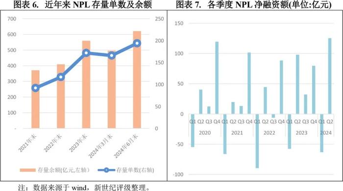 【专题研究】2024年第二季度不良贷款ABS市场概况