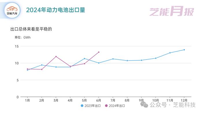 芝能月报 | 6月动力电池市场：增长趋势放缓