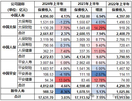 新华人寿逆势下降！五大A股上市险企上半年保费收入1.76万亿、同比增3.03%