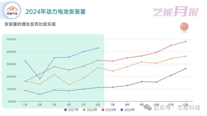 芝能月报 | 6月动力电池市场：增长趋势放缓