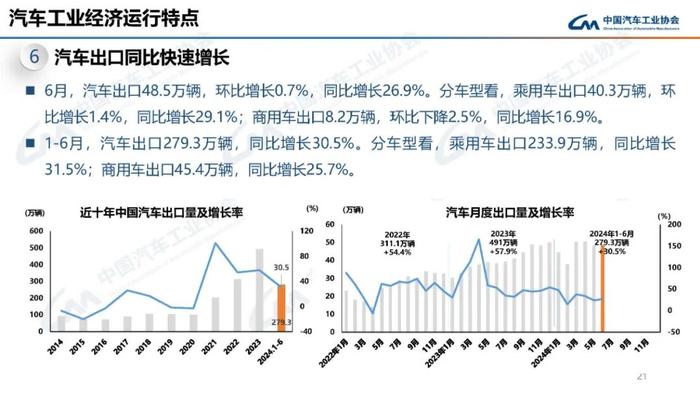 中国汽车工业协会：2024年6月汽车工业产销情况