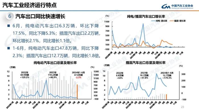 中国汽车工业协会：2024年6月汽车工业产销情况