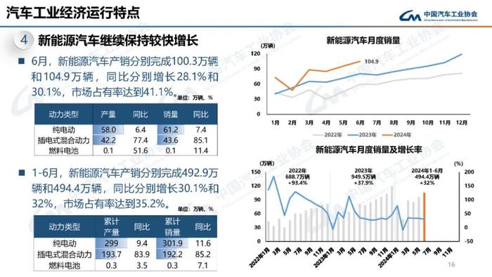 中国汽车工业协会：2024年6月汽车工业产销情况