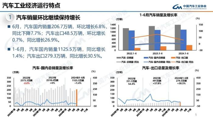 中国汽车工业协会：2024年6月汽车工业产销情况