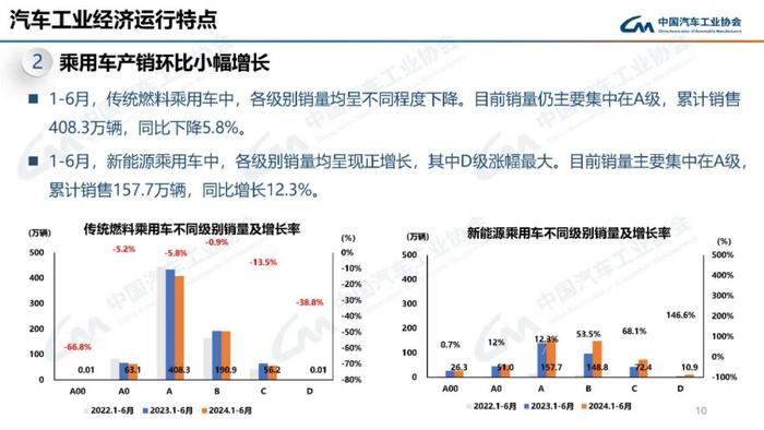 中国汽车工业协会：2024年6月汽车工业产销情况