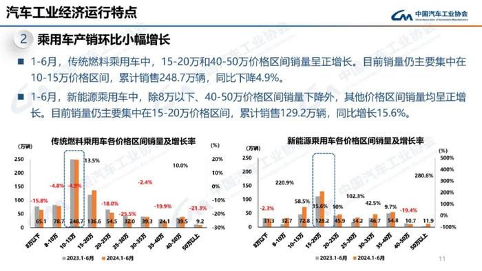 中国汽车工业协会：2024年6月汽车工业产销情况