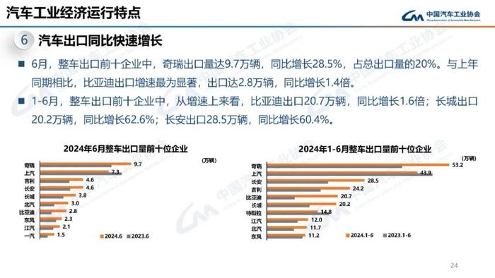 中国汽车工业协会：2024年6月汽车工业产销情况