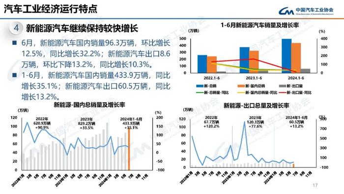 中国汽车工业协会：2024年6月汽车工业产销情况