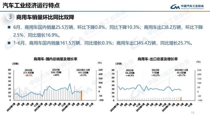 中国汽车工业协会：2024年6月汽车工业产销情况