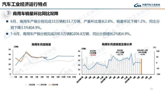 中国汽车工业协会：2024年6月汽车工业产销情况