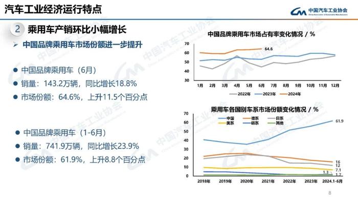 中国汽车工业协会：2024年6月汽车工业产销情况