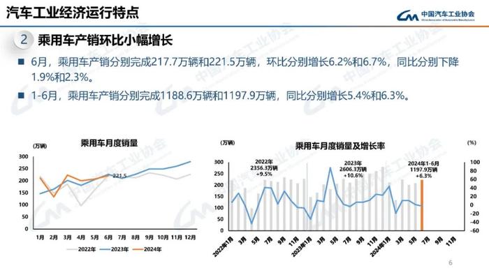 中国汽车工业协会：2024年6月汽车工业产销情况