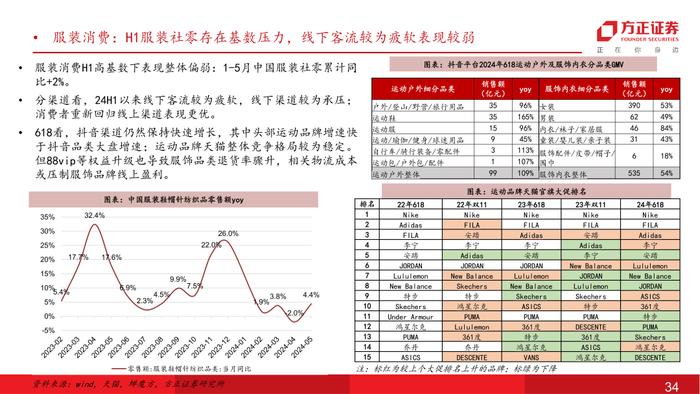 行业专题 | 零售美护纺服行业24Q2前瞻：618竞争加剧，关注强α龙头超预期机会