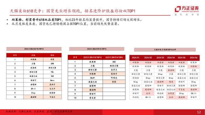 行业专题 | 零售美护纺服行业24Q2前瞻：618竞争加剧，关注强α龙头超预期机会