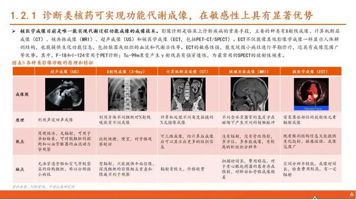 【平安证券】行业深度报告*医药*核医学系列报告（一）：核药具有多重临床优势，高壁垒造就寡头垄断格局