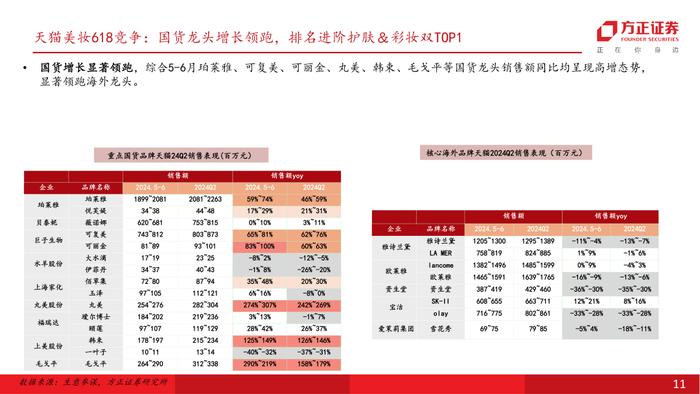 行业专题 | 零售美护纺服行业24Q2前瞻：618竞争加剧，关注强α龙头超预期机会