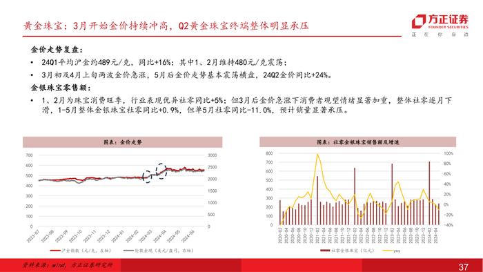 行业专题 | 零售美护纺服行业24Q2前瞻：618竞争加剧，关注强α龙头超预期机会