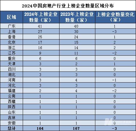 品牌读榜•行业篇⑧丨房地产业：上榜企业数量与合计品牌价值双跌