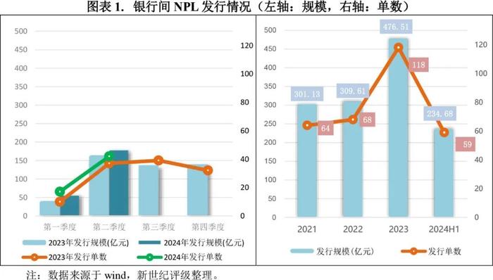 【专题研究】2024年第二季度不良贷款ABS市场概况