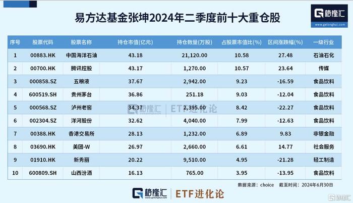 张坤最新持仓出炉，二季度减持招商银行，加仓新秀丽