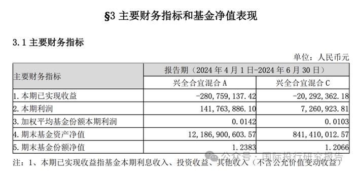 基金半年报：300 亿基金经理谢治宇继续帮你们小亏！3 年前买的基金还亏损 40%，回本的希望好比马斯克去火星