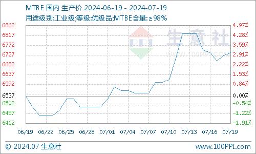 生意社：MTBE市场行情窄幅波动