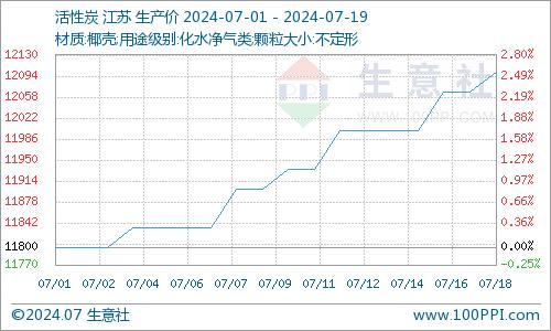 生意社：询盘积极 活性炭价格上涨