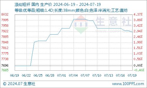 生意社：成本重心下移 涤纶短纤价格小幅走弱