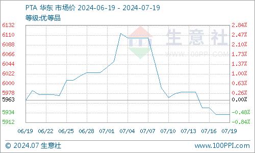 生意社：成本重心下移 涤纶短纤价格小幅走弱