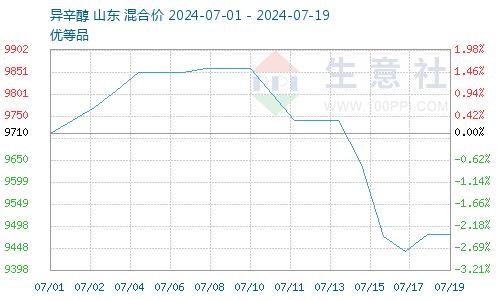 生意社：需求疲软 本周增塑剂DOP震荡下跌