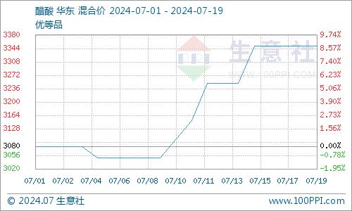 生意社： 供方利好延续 本周醋酸市场高位坚挺