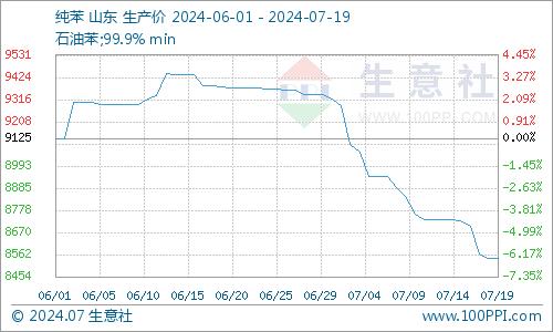 生意社：成本支撑不佳  苯乙烯行情震荡下跌