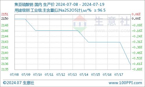 生意社：气氛冷清 焦亚硫酸钠价格下跌