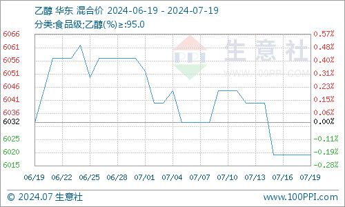 生意社：乙醇市场行情持稳观望