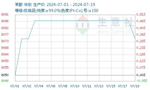 生意社：需求疲软 本周增塑剂DOP震荡下跌