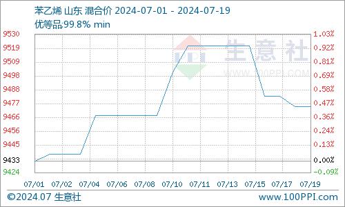 生意社：成本支撑不佳  苯乙烯行情震荡下跌