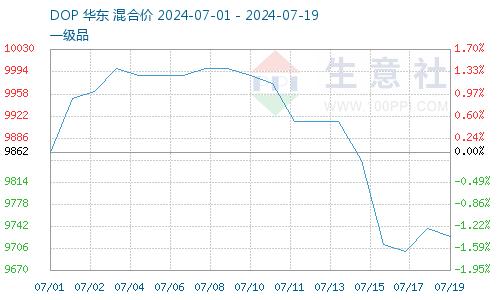 生意社：需求僵持 本周国内苯酐市场行情小幅回落