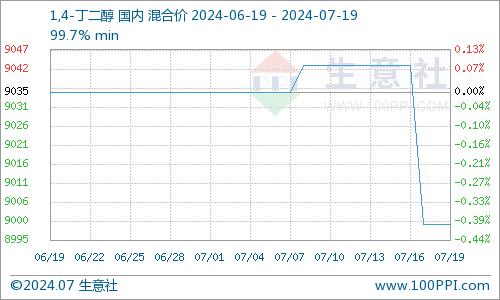 生意社：BDO市场行情弱势僵持